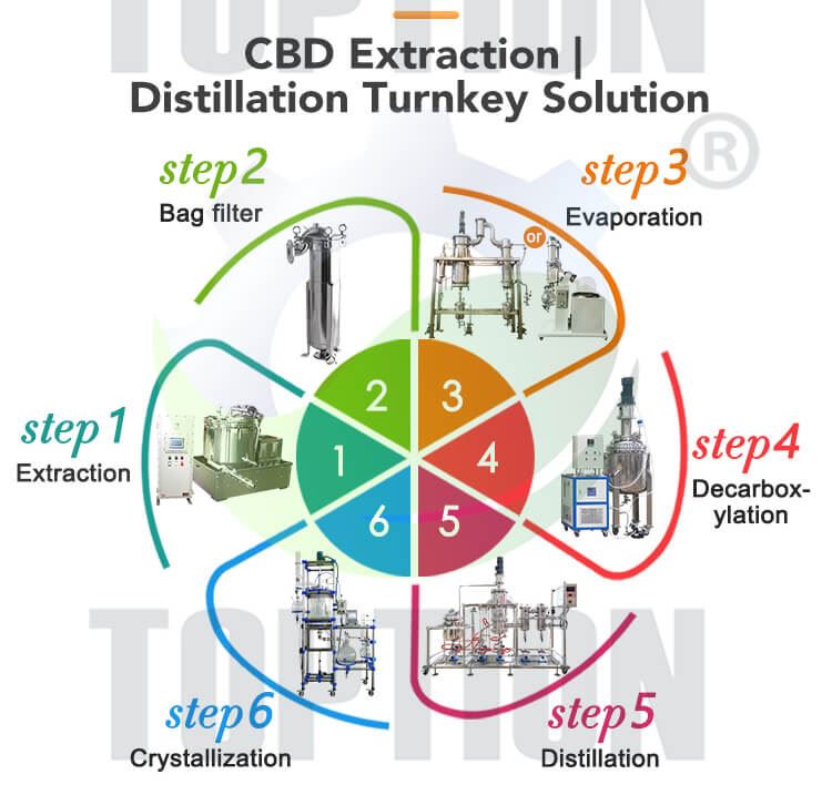 vacuum distillation equipment turnkey solution